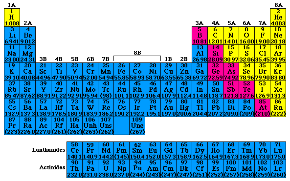 Periodic Table Group Period 109