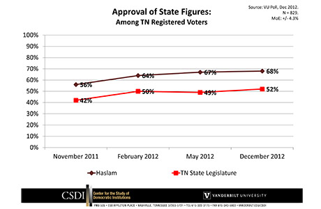 Approval of State figures