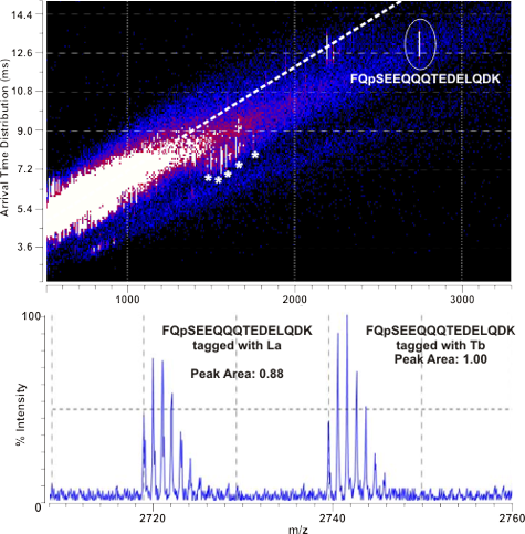 Protein phosphorylation spectra