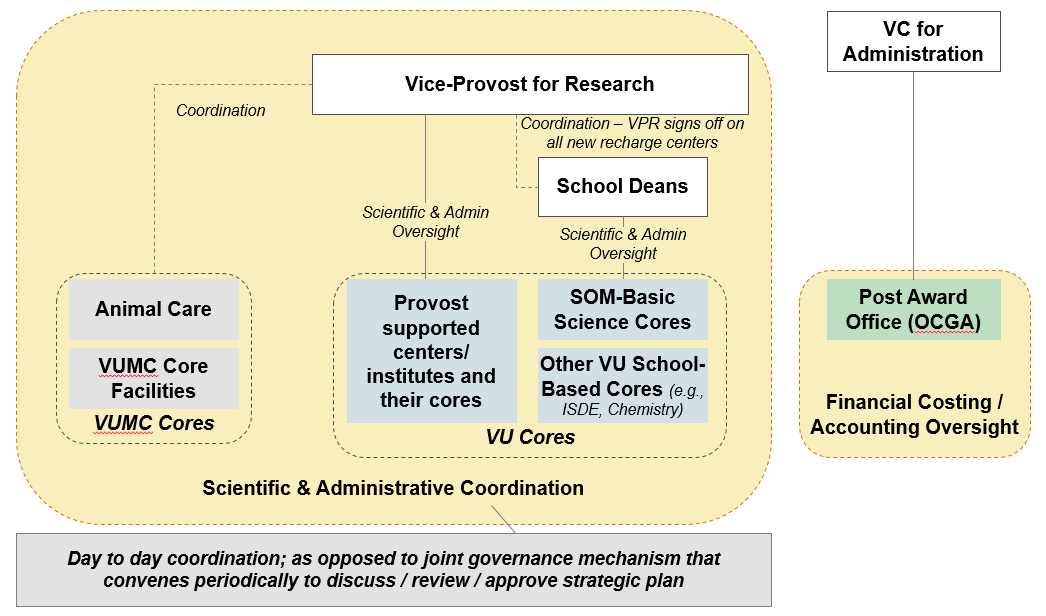 Vanderbilt Medical Center Org Chart