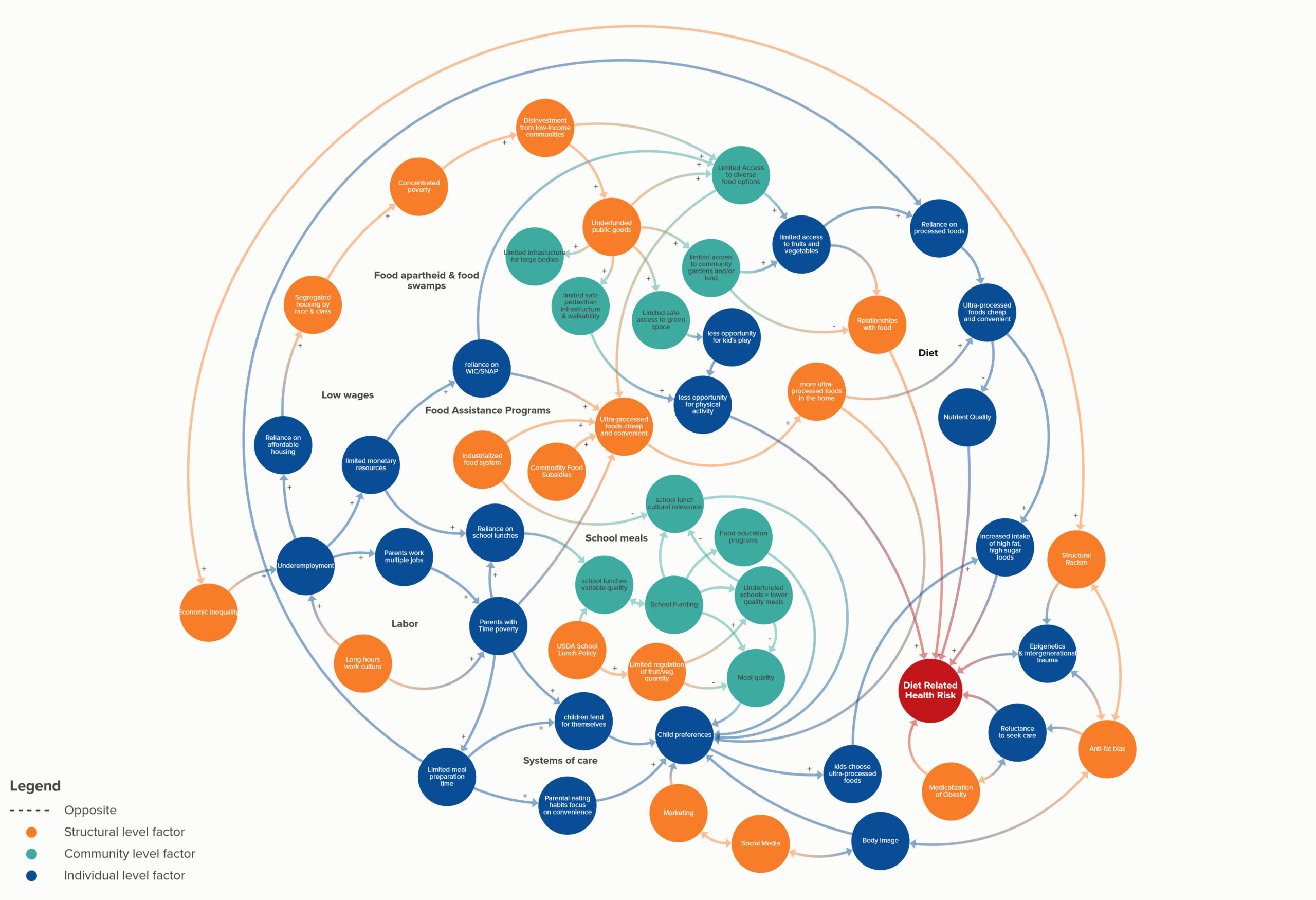 Reframing Childhood Obesity - systems map