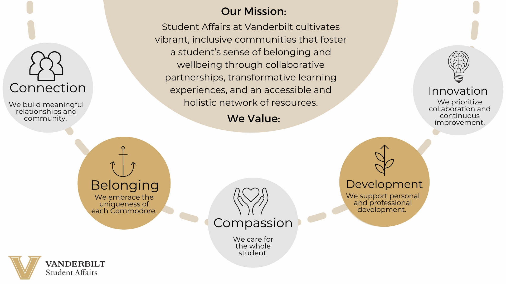 Student Affairs at Vanderbilt cultivates vibrant, inclusive communities that foster a student’s sense of belonging and wellbeing through collaborative partnerships, transformative learning experiences, and an accessible and holistic network of resources. We value: Connection - We build meaningful relationships and community. Belonging - We embrace the uniqueness of each Commodore. Compassion - We care for the whole student. Development - We support personal and professional development. and Innovation - We prioritize collaboration and continuous improvement.