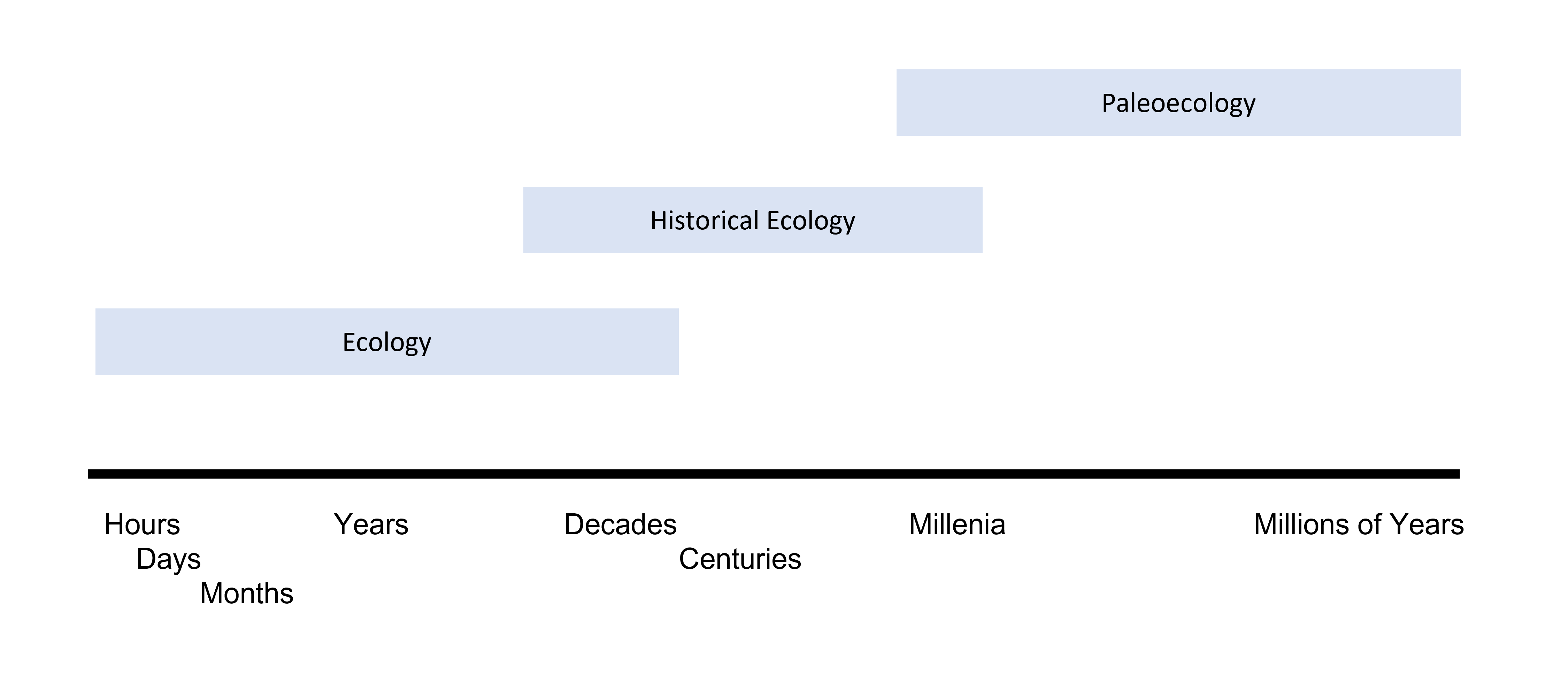 Time scale of different ecological terms. Ecology is for hours to centuries, historical ecology is for decades to millenia. Paleoecology is millena to millions of years.