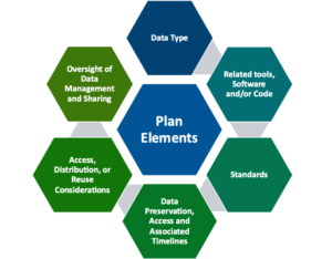 6 elements of a Data Management & Sharing Plan