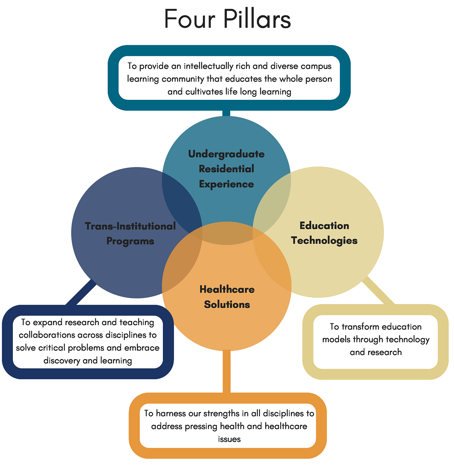 Four Pillars