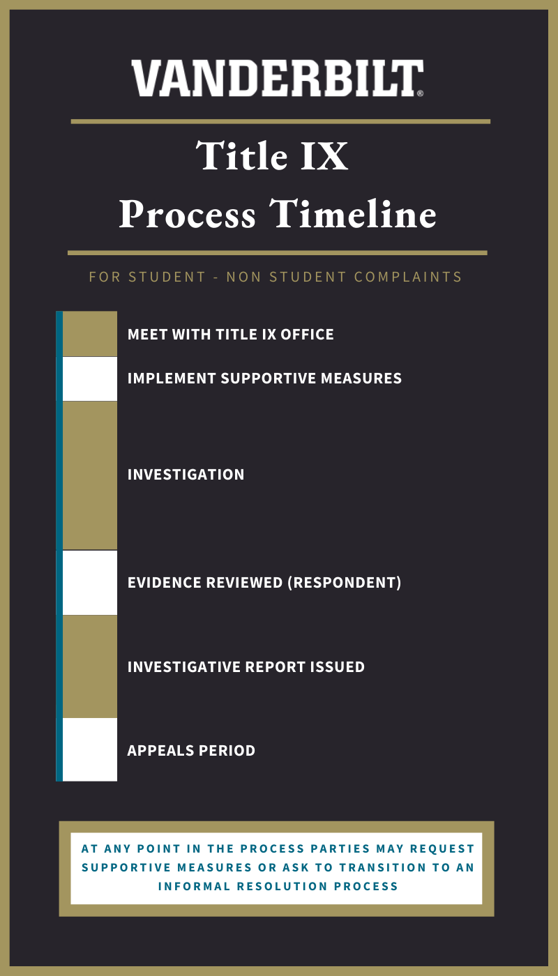 Graphic representation of Title IX process timeline