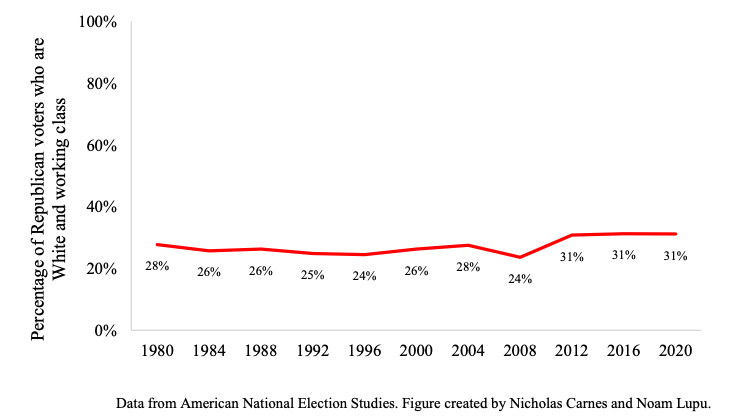 Data from American National Election Studies. Figure creatd by Nicholas Carnes and Noam Lupu
