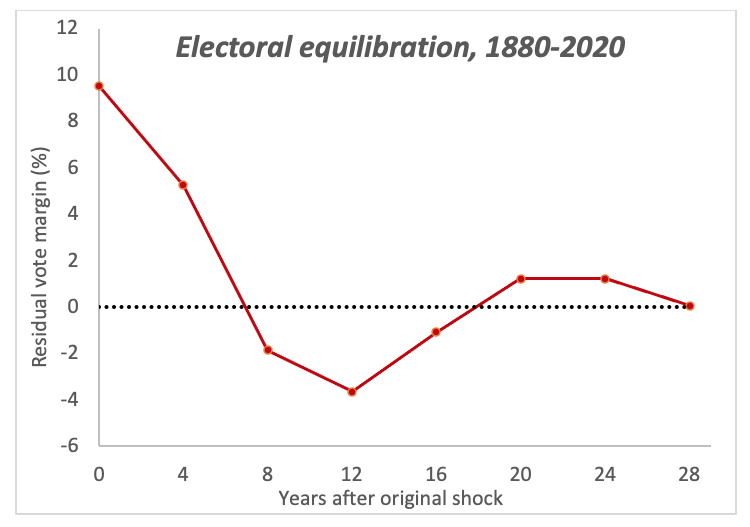 Chart: Electoral Equilibration measured by the residual vote margin in years after the original shock.