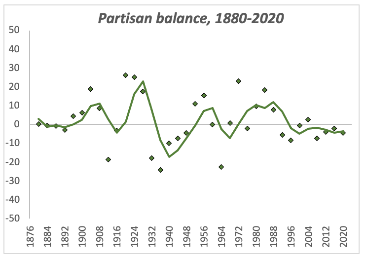 Chart: Partisan balance measured by the difference of parameter estimates from the turnout-weighted regression analysis.