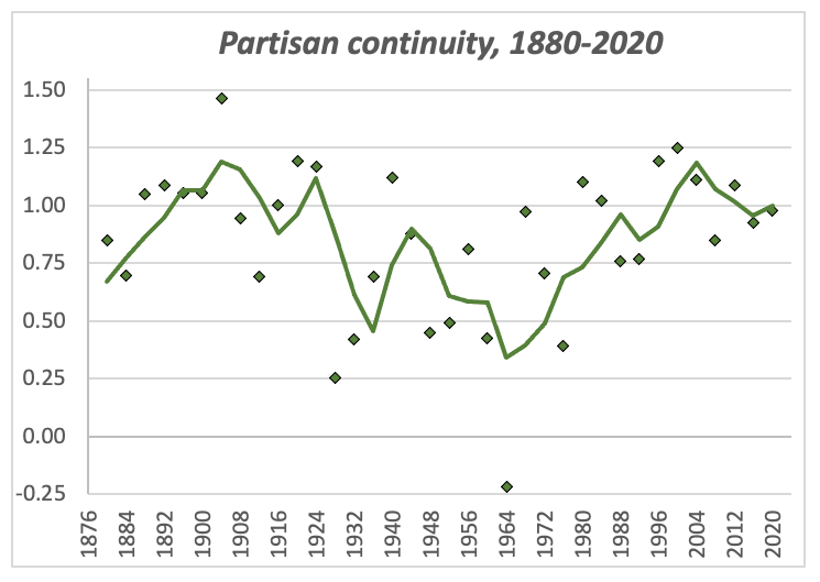 Chart: Partisan continuity in each election from 1880-2020, measured by the sum of parameter estimates from the turnout-weighted regression analysis relating state vote margins to the corresponding margins in the three previous elections.